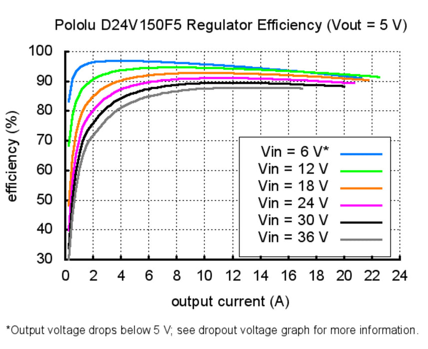 Pololu 5V, 15A Step-Down Voltage Regulator D24V150F5