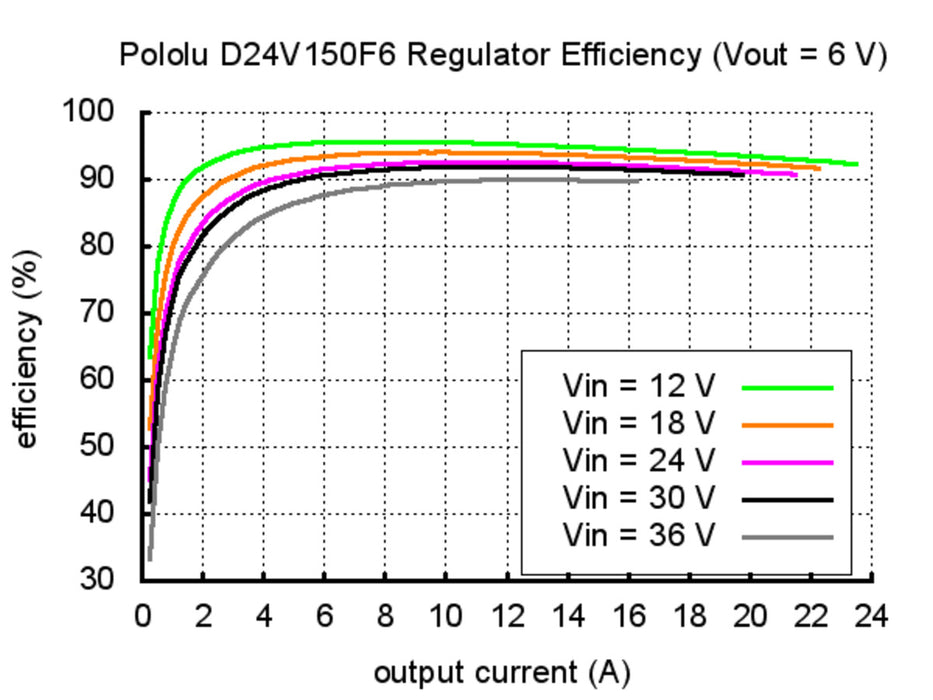 Pololu 6V, 15A Step-Down Voltage Regulator D24V150F6