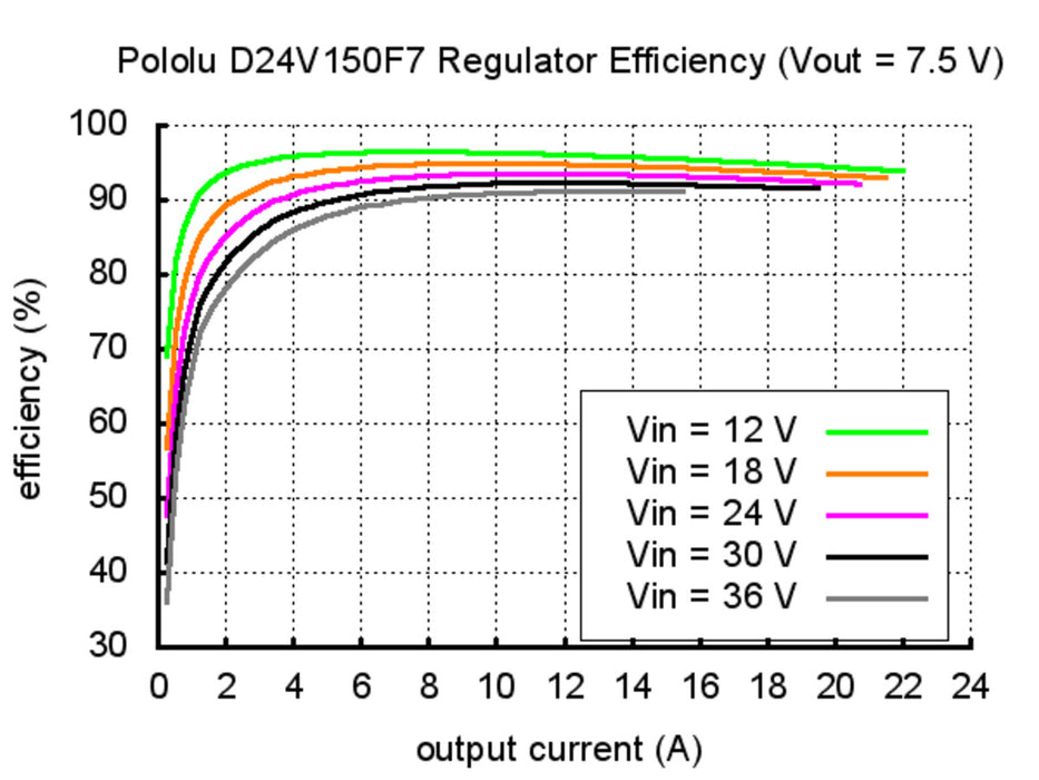 Pololu 7.5V, 15A Step-Down Voltage Regulator D24V150F7