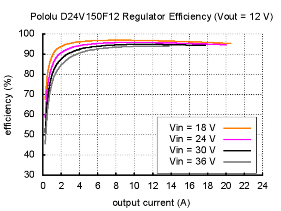Pololu 12V, 15A Step-Down Voltage Regulator D24V150F12