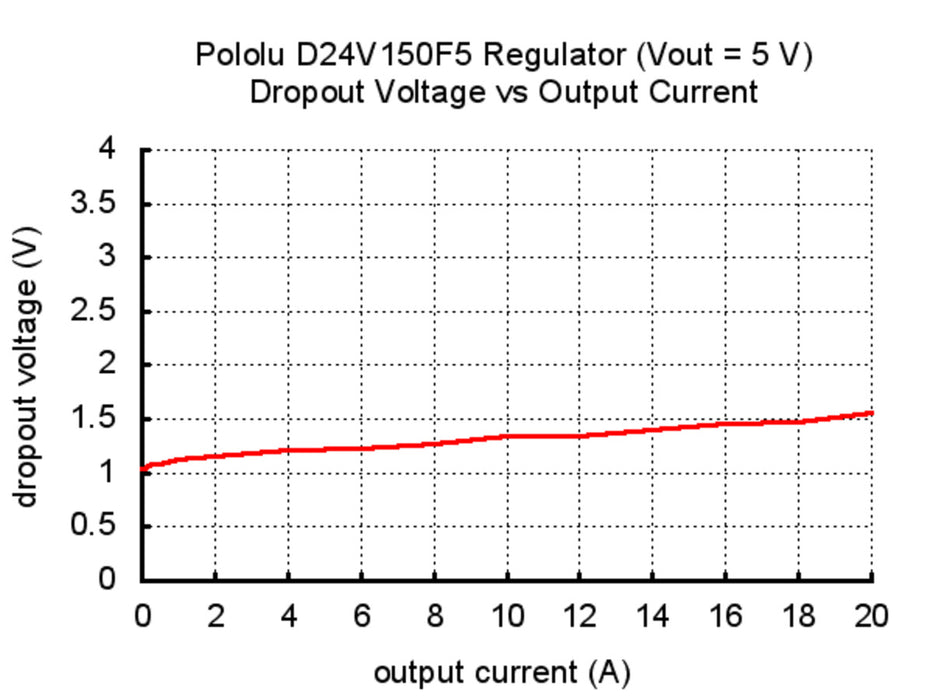 Pololu 5V, 15A Step-Down Voltage Regulator D24V150F5