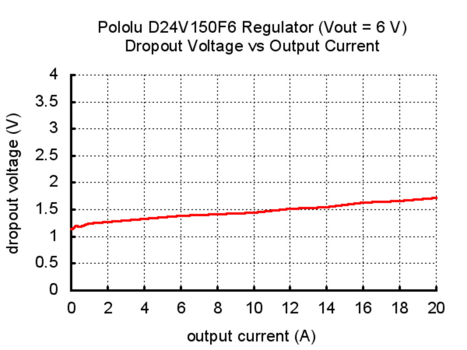 Pololu 6V, 15A Step-Down Voltage Regulator D24V150F6