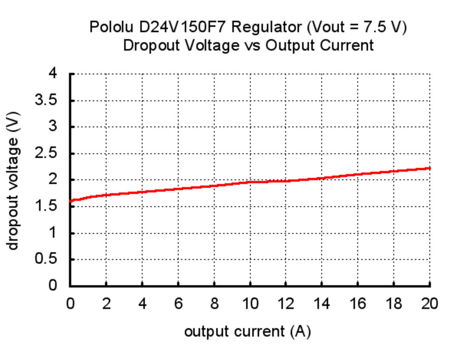 Pololu 7.5V, 15A Step-Down Voltage Regulator D24V150F7