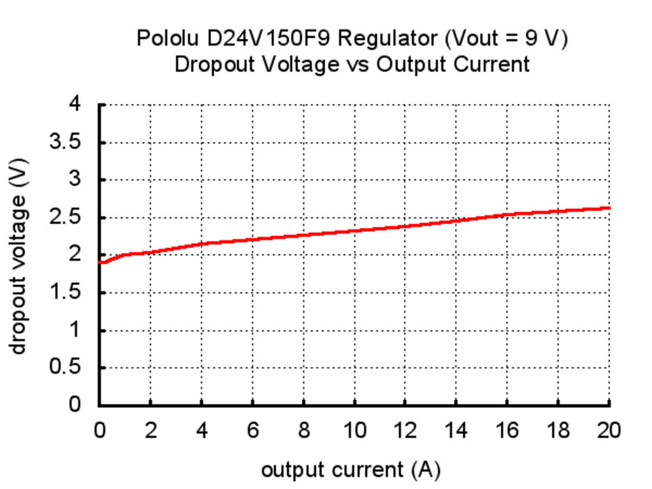 Pololu 9V, 15A Step-Down Voltage Regulator D24V150F9