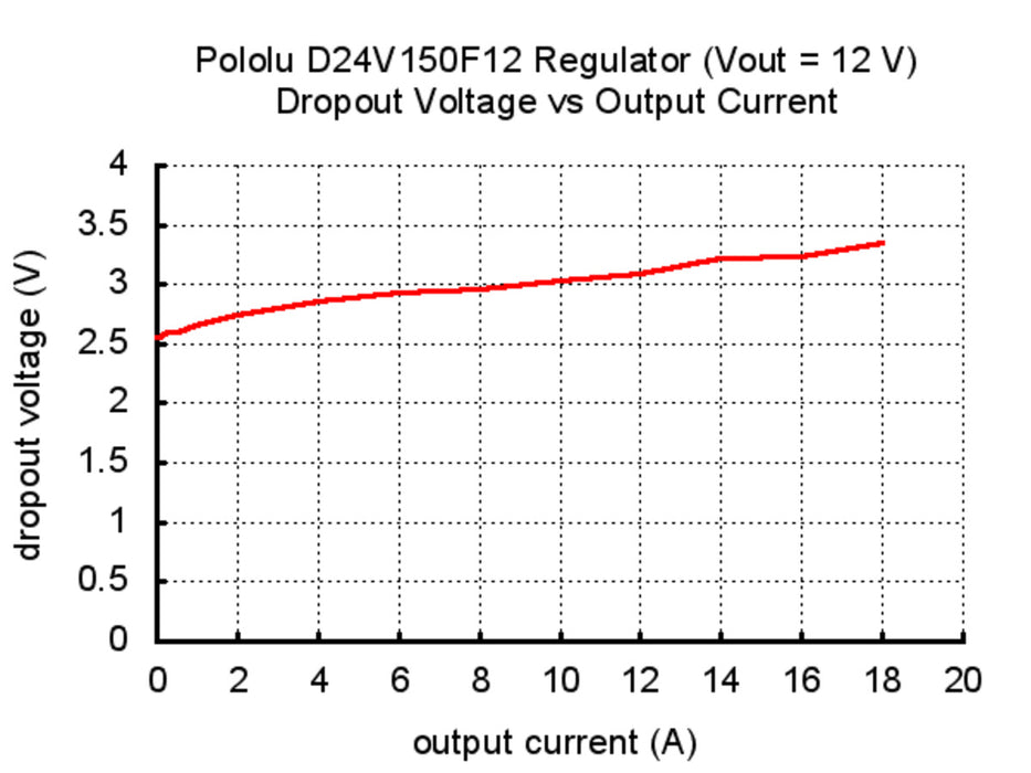 Pololu 12V, 15A Step-Down Voltage Regulator D24V150F12