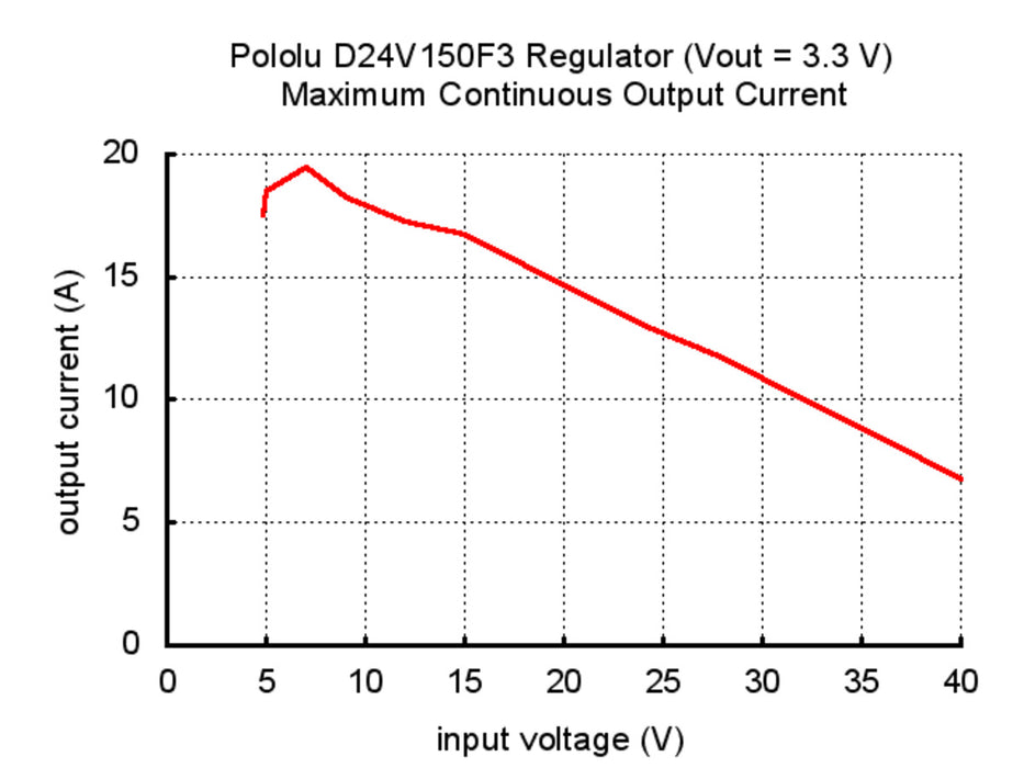 Pololu 3.3V, 15A Step-Down Voltage Regulator D24V150F3