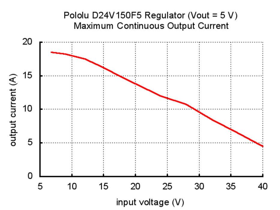 Pololu 5V, 15A Step-Down Voltage Regulator D24V150F5