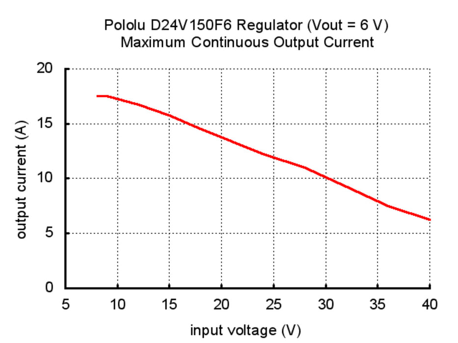 Pololu 6V, 15A Step-Down Voltage Regulator D24V150F6