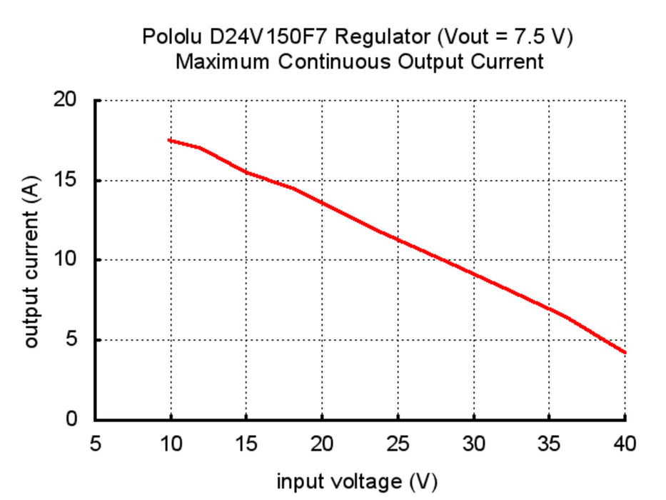Pololu 7.5V, 15A Step-Down Voltage Regulator D24V150F7