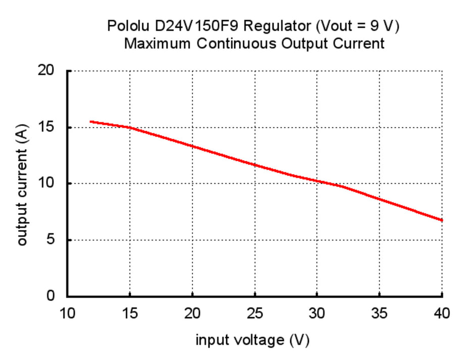 Pololu 9V, 15A Step-Down Voltage Regulator D24V150F9