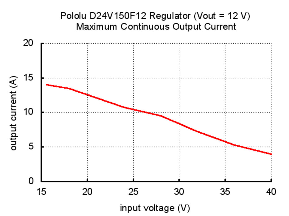 Pololu 12V, 15A Step-Down Voltage Regulator D24V150F12