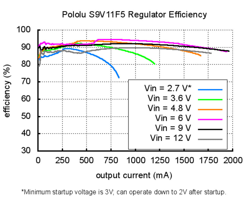 5V Step-Up/Step-Down Voltage Regulator S9V11F5