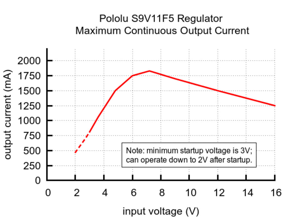 5V Step-Up/Step-Down Voltage Regulator S9V11F5