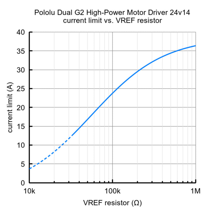 Pololu Dual G2 High-Power Motor Driver 24v14 Shield for Arduino