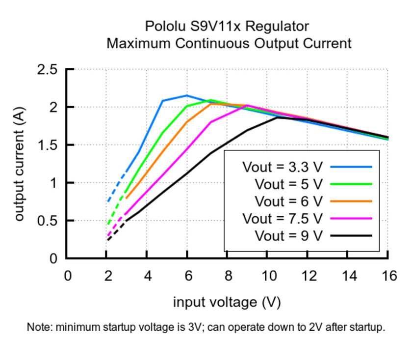 3.3V Step-Up/Step-Down Voltage Regulator S9V11F3S5