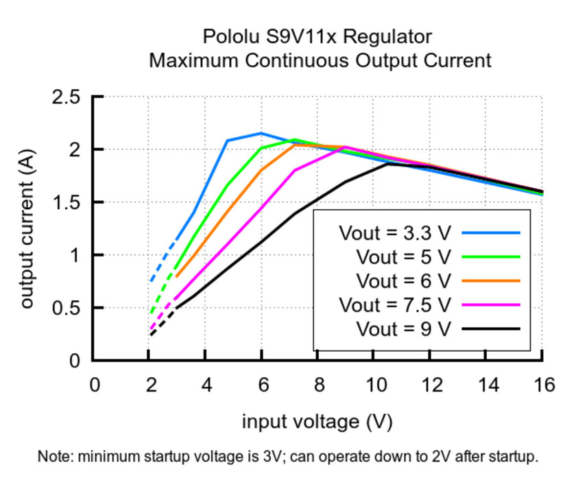 5V Step-Up/Step-Down Voltage Regulator w/ Adjustable Low-Voltage Cutoff S9V11F5S6CMA