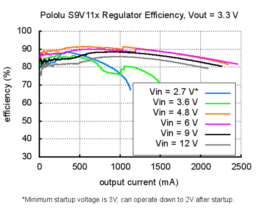 2.5-9V Fine-Adjust Step-Up/Step-Down Voltage Regulator w/ Adjustable Low-Voltage Cutoff S9V11MACMA