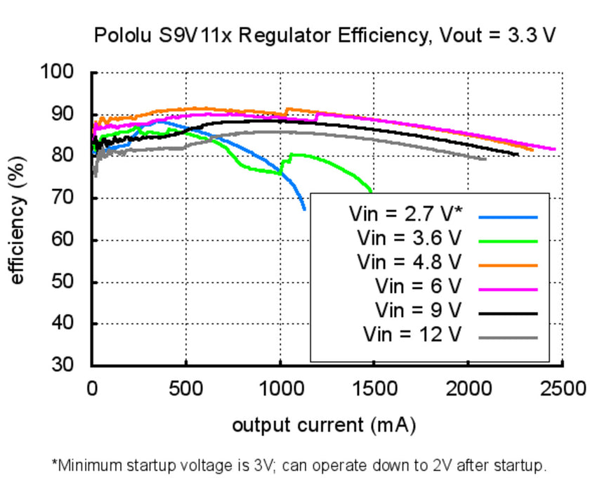 3.3V Step-Up/Step-Down Voltage Regulator w/ Fixed 3V Low-Voltage Cutoff S9V11F3S5C3