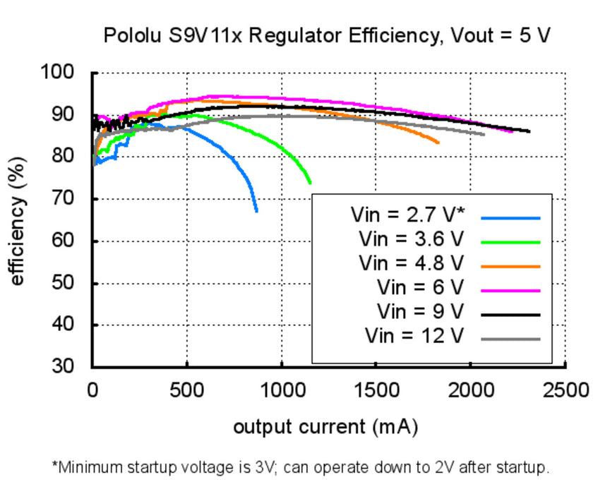 5V Step-Up/Step-Down Voltage Regulator w/ Adjustable Low-Voltage Cutoff S9V11F5S6CMA