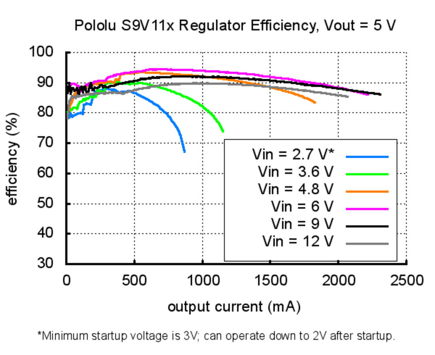 3.3V Step-Up/Step-Down Voltage Regulator S9V11F3S5