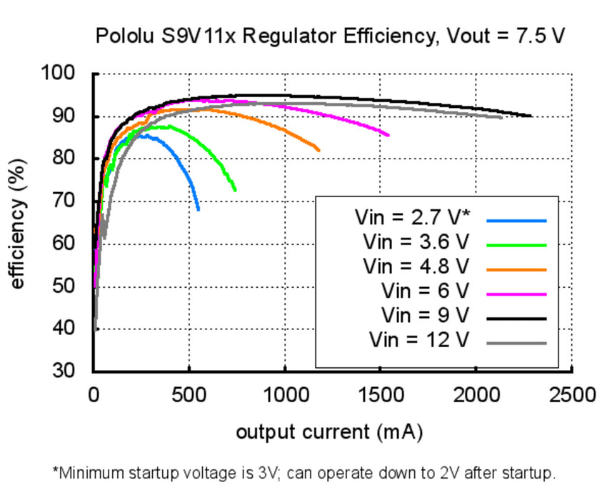 2.5-9V Fine-Adjust Step-Up/Step-Down Voltage Regulator S9V11MA