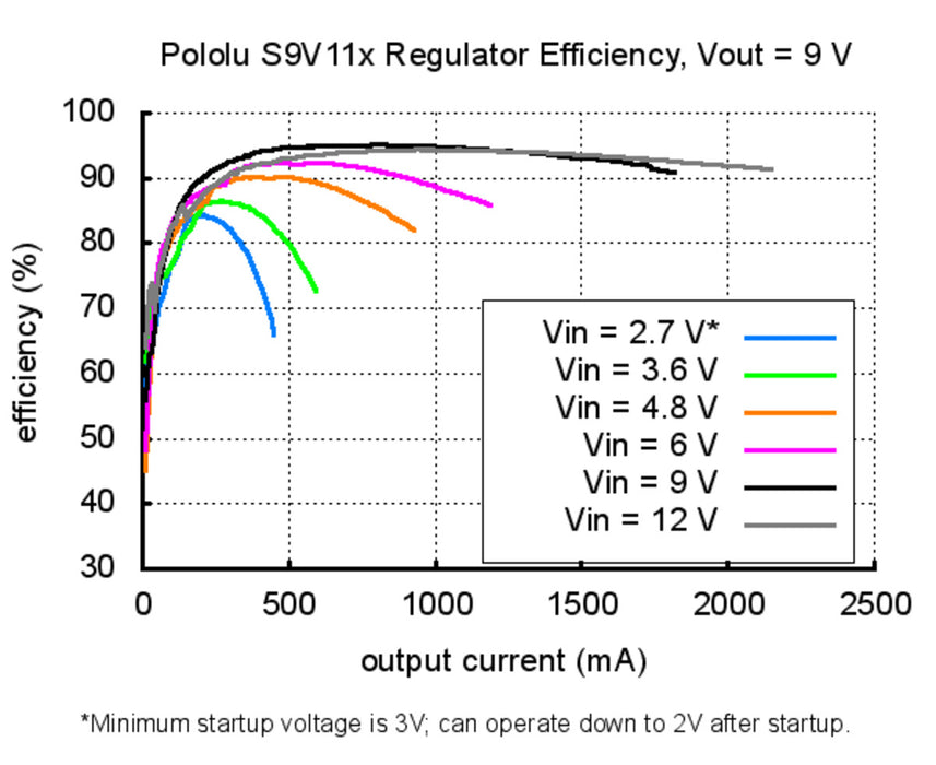 2.5-9V Fine-Adjust Step-Up/Step-Down Voltage Regulator S9V11MA