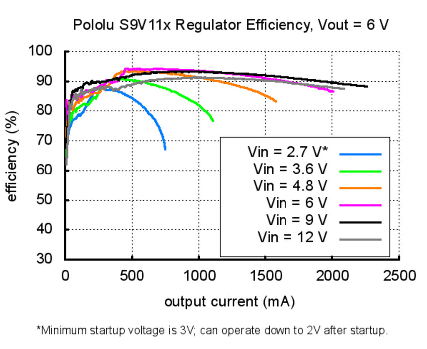 2.5-9V Fine-Adjust Step-Up/Step-Down Voltage Regulator S9V11MA