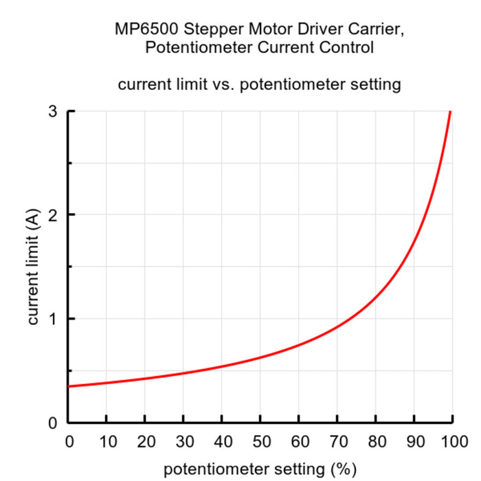 MP6500 Stepper Motor Driver Carrier, Potentiometer Current Control (Header Pins Soldered)