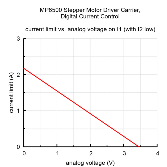 MP6500 Stepper Motor Driver Carrier, Digital Current Control (Header Pins Soldered)