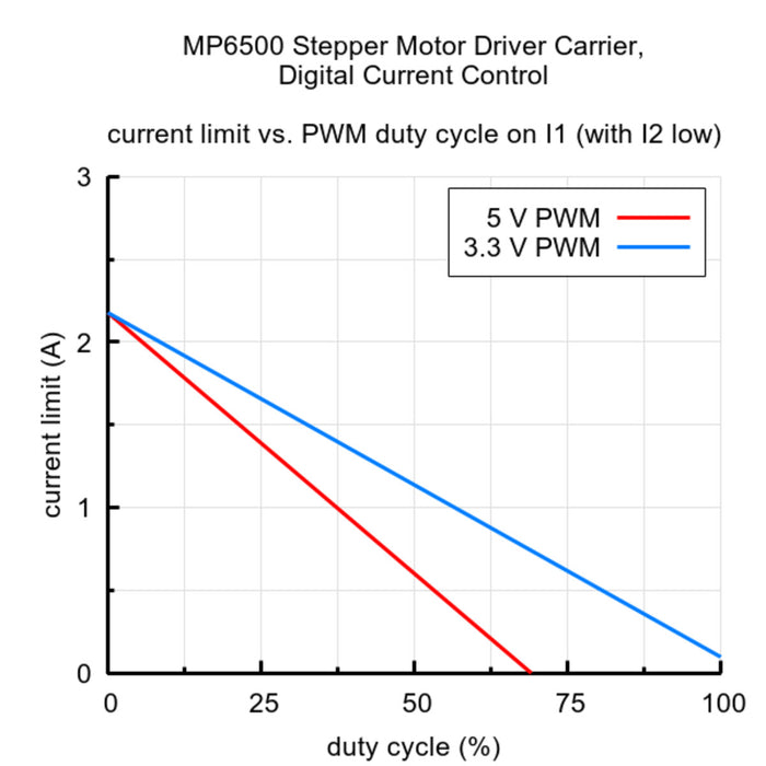MP6500 Stepper Motor Driver Carrier, Digital Current Control