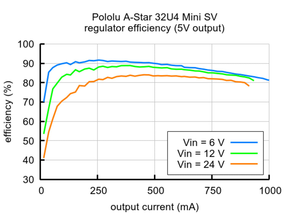 A-Star 32U4 Mini SV