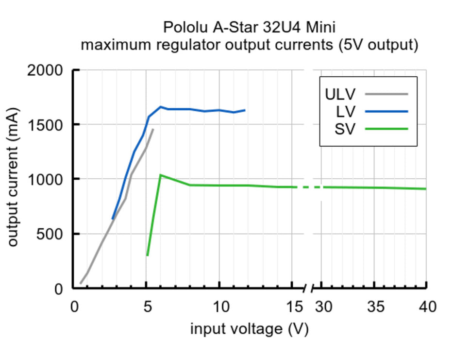 A-Star 32U4 Mini SV