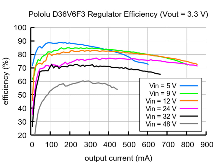 3.3V, 600mA Step-Down Voltage Regulator D36V6F3