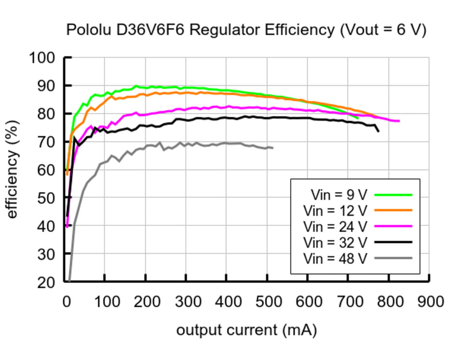 6V, 600mA Step-Down Voltage Regulator D36V6F6