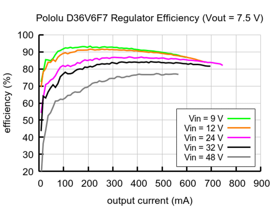 7.5V, 600mA Step-Down Voltage Regulator D36V6F7