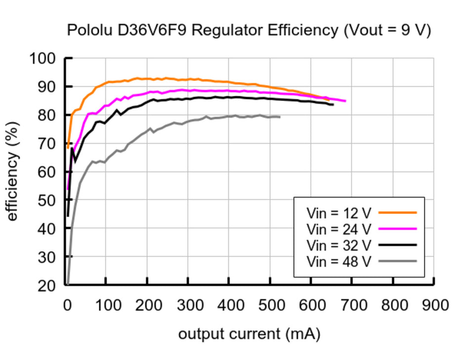 9V, 600mA Step-Down Voltage Regulator D36V6F9
