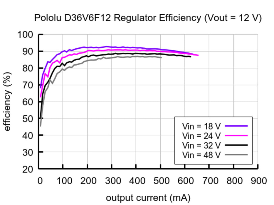 12V, 600mA Step-Down Voltage Regulator D36V6F12
