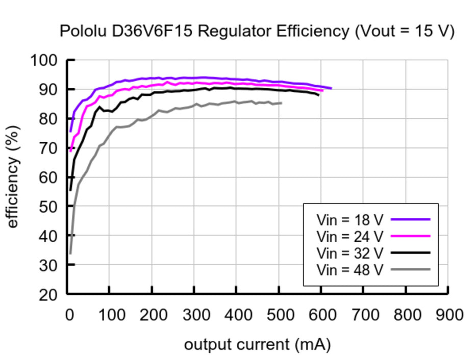 15V, 600mA Step-Down Voltage Regulator D36V6F15