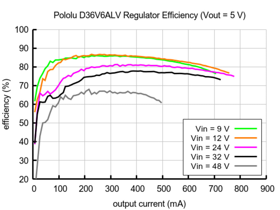 2.5-7.5V Adjustable Step-down Voltage Regulator D36V6ALV