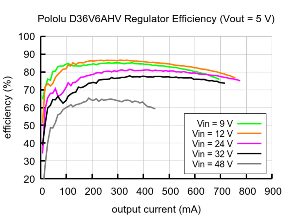 4-25V Adjustable Step-down Voltage Regulator D36V6AHV