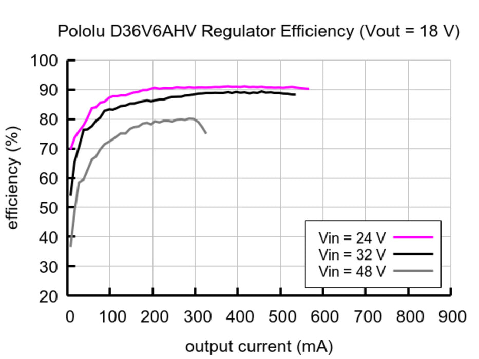 4-25V Adjustable Step-down Voltage Regulator D36V6AHV