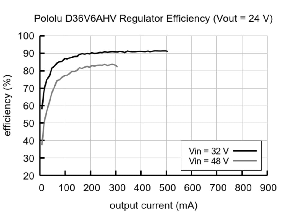 4-25V Adjustable Step-down Voltage Regulator D36V6AHV