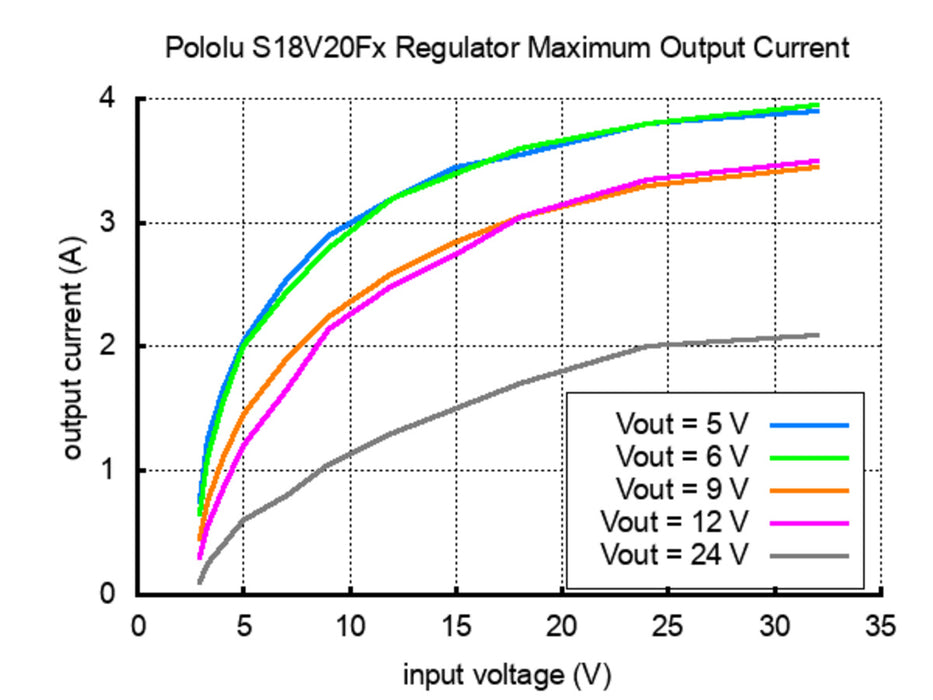 Pololu 9V Step-Up/Step-Down Voltage Regulator S18V20F9