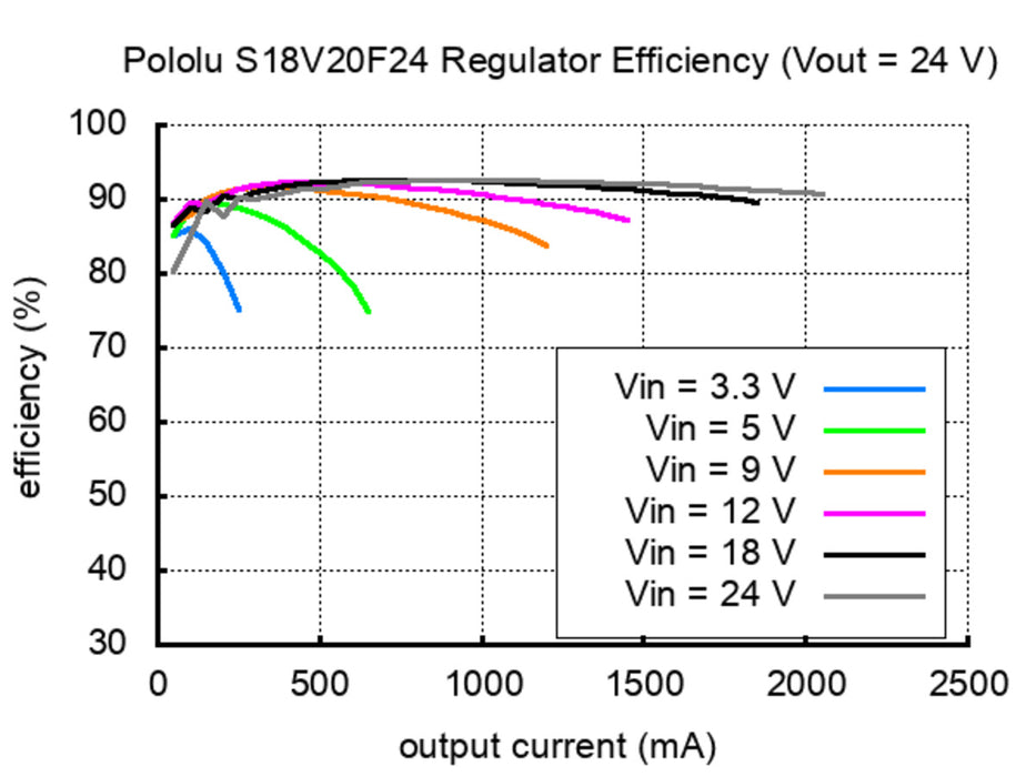 Pololu 9V Step-Up/Step-Down Voltage Regulator S18V20F9