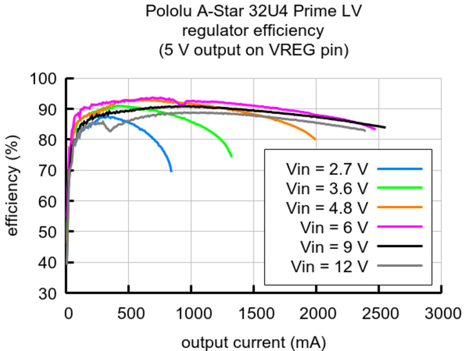 A-Star 32U4 Prime LV (SMT Components Only)