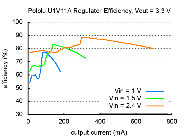 Pololu Adjustable Step-Up Voltage Regulator U1V11A