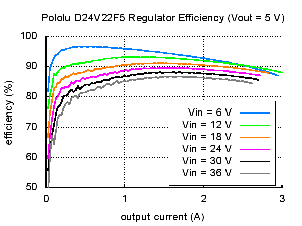 2858 - Pololu 5V, 2.5A Step-Down Voltage Regulator D24V22F5