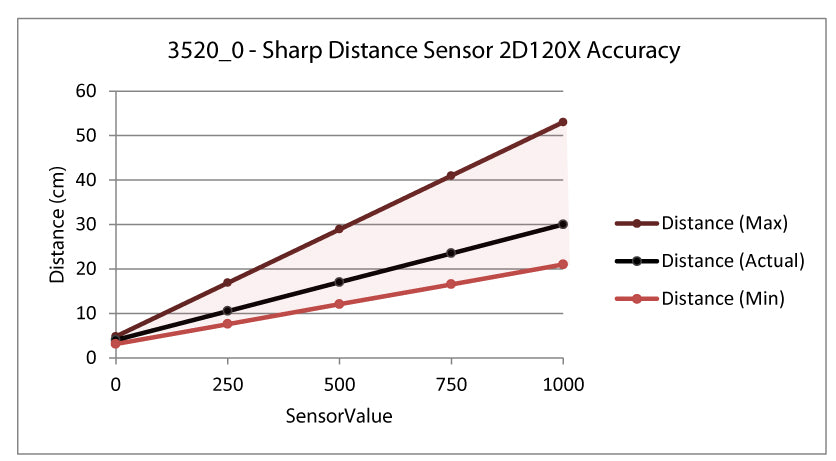 Sharp Distance Sensor (4-30cm)