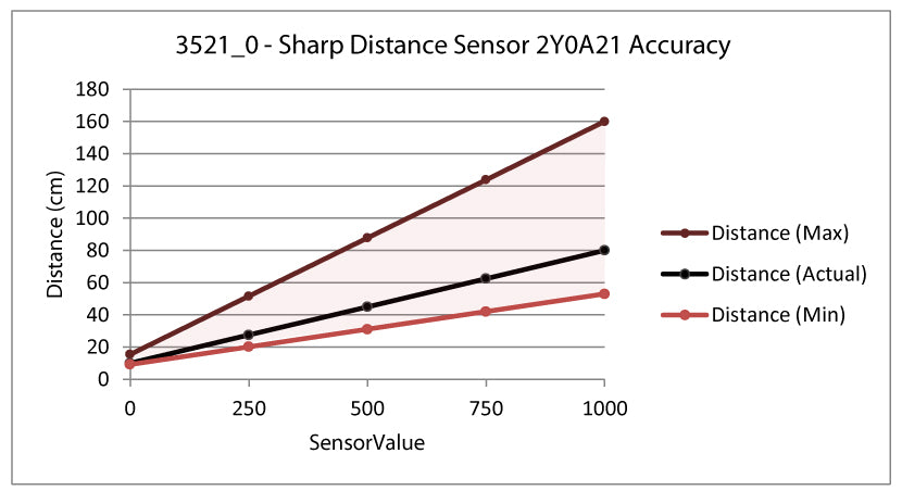 Sharp Distance Sensor (10-80cm)