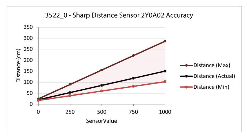 Sharp Distance Sensor (20-150cm)